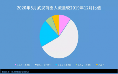 從商圈視角讀數(shù)據(jù)，你的城市被喚醒了嗎？